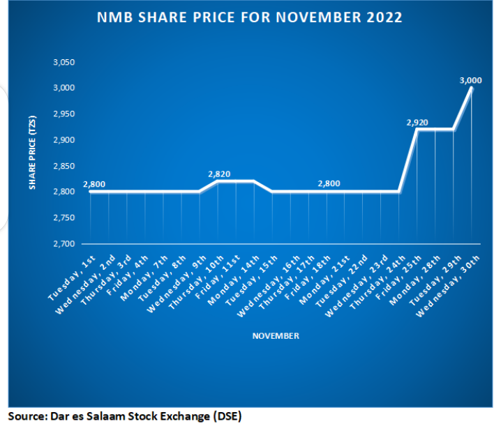 ATraderTZ's tweet photo. NMB #share price closes at TZS 3,000 on 30th November 2022 making a move of 2.74% from TZS 2,920 on Tuesday 29th Nov 2022. NMB share price grew by 6.38% from TZS 2,820 on 30th October 2022.
DSE #turnover stood at TZS 174.91m on 30th Nov 2022
#stocks #trading #StockMarket https://t.co/3J8vtzA4Lj