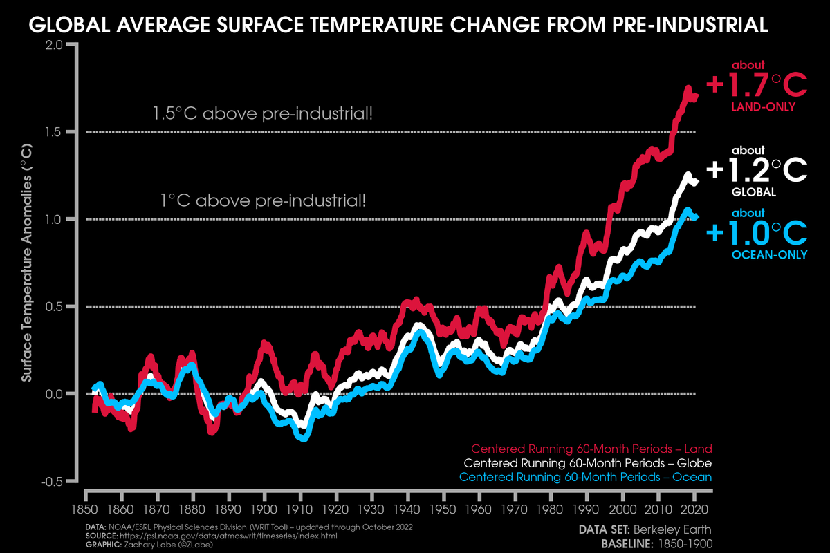 New visualization on my climate change indicators page - zacklabe.com/climate-change… 📈 

Now I am showing global temperatures compared to only over land or only over ocean areas. This is all relative to the 1850-1900 pre-industrial baseline. The graphic will be updated monthly.