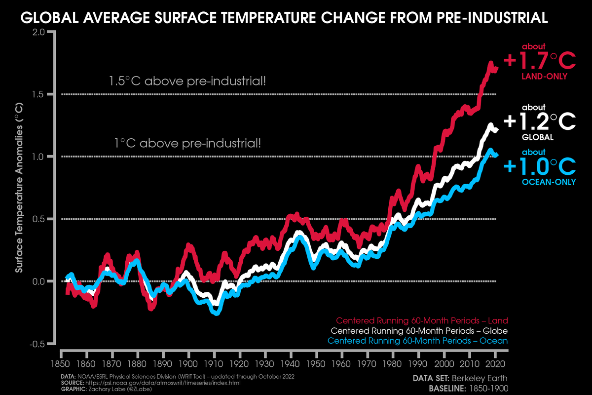 New visualization on my climate change indicators page - zacklabe.com/climate-change… 📈 Now I am showing global temperatures compared to only over land or only over ocean areas. This is all relative to the 1850-1900 pre-industrial baseline. The graphic will be updated monthly.