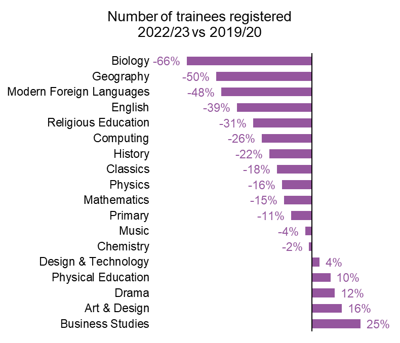 JackWorthNFER's tweet photo. These ITT numbers really are astonishingly bad and really concerning. Pandemic effect plus changes to target-setting risks some measures being misleading

But here's a clear measure: how many trainees in each subject, compared to the year *before* the pandemic. Way down in most👇 https://t.co/aiaoKsR8n7