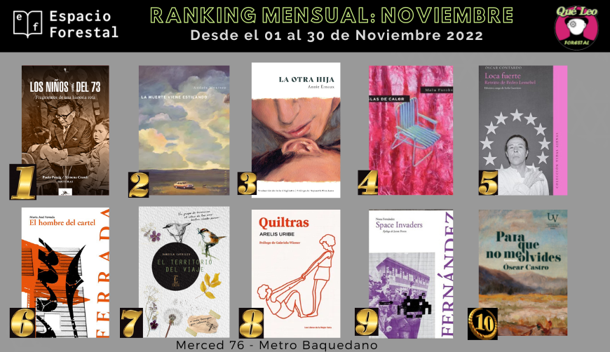QueLeoForestal's tweet photo. Comenzamos el último mes del año con el ranking de lo más pedido de Noviembre en Merced 76 y https://t.co/U3xfjx4tL5 . Felicitaciones a todos @paolapassig @andrescuentero #AnieErnaux #MaluFurche @oscar_contardo #MJFerrada @DanielaCatrileo @uribearelis_ @NonaFernandez #OscarCastro https://t.co/lbPV0asZFo