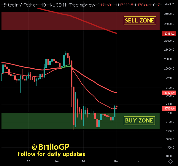 BrilloGP's tweet photo. #BTC at 17.10k #Bullish on trend (Double Bottom). Probable (Swing trade) target at 18.5k with dip to local LOWS for support retest #Bitcoin #Blockchain #LightingNetwork #DCA #HODL #Buythedip #DiamondHands #JuneIsBottom #SelfCustody https://t.co/emWbax12pH