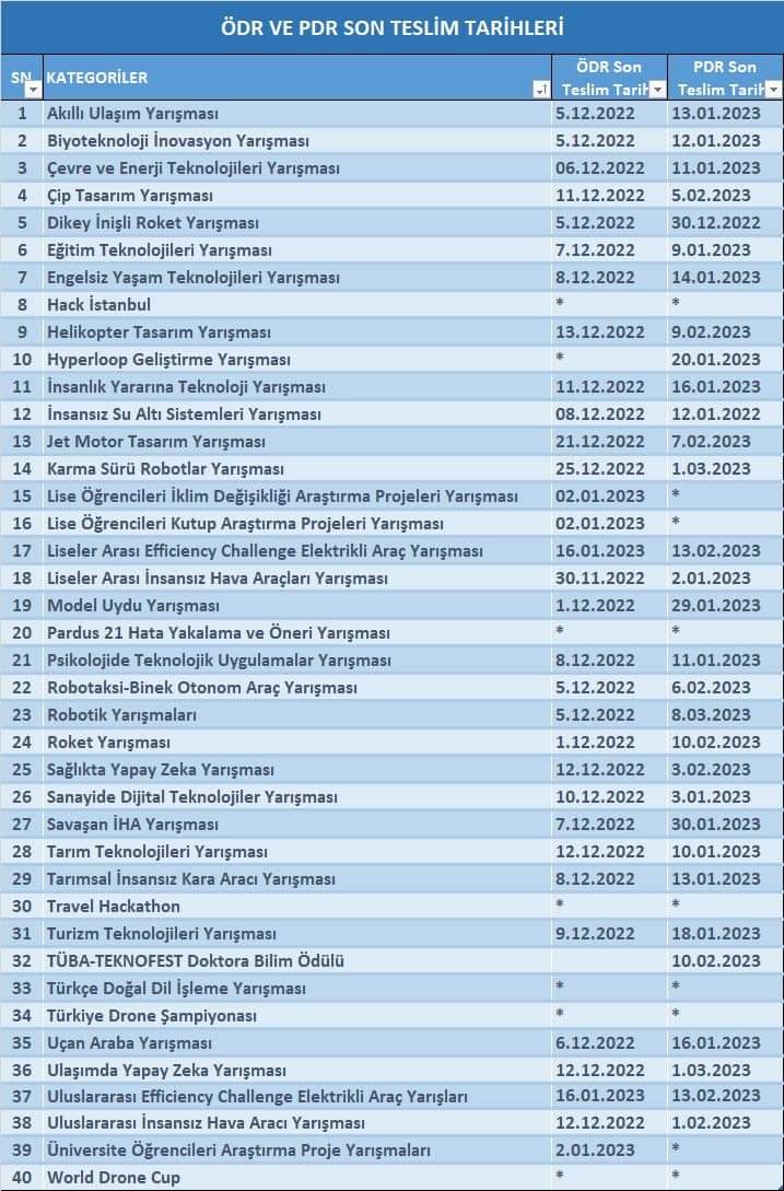 Teknofest Ödr ve Pdr son Teslim Tarihleri🚀