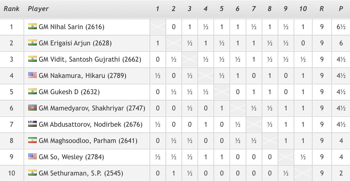 suryachess64's tweet image. The standing speaks for itself 🇮🇳🇮🇳🇮🇳

Congrats @NihalSarin for the convincing victory 🙏👏 Well done @ArjunErigaisi for not letting it one man show 😜

#TataSteelChessIndia