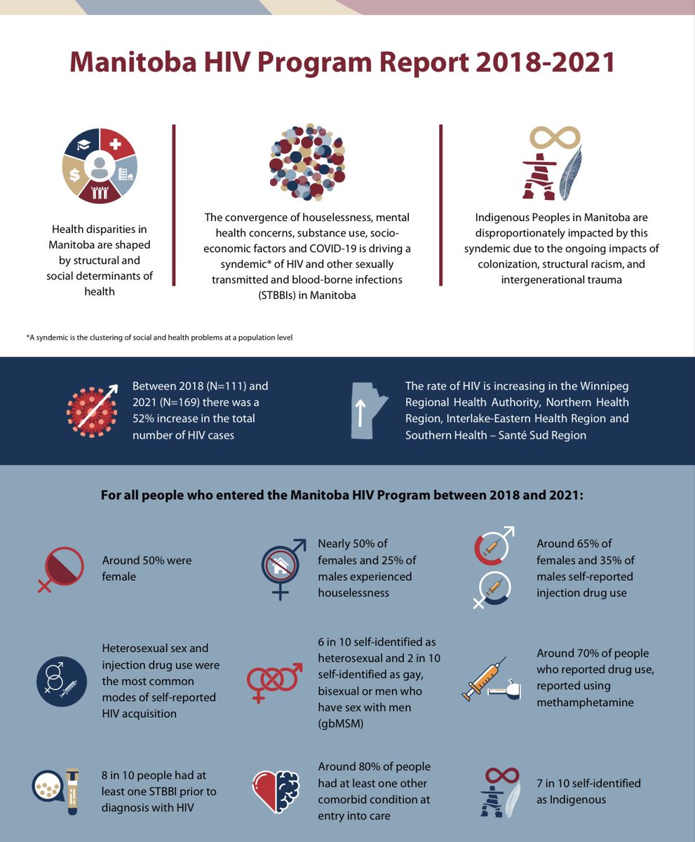 Today (World AIDS Day) 
the Manitoba HIV Program released its program report, highlighting the increasing number of new diagnoses and changing epidemiological trends among people diagnosed with HIV in Manitoba. 
mbhiv.ca/wp-content/upl…