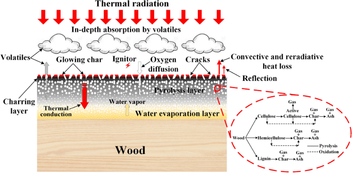 A Review on Flaming #Ignition of Solid Combustibles: #Pyrolysis Kinetics, Experimental Methods and Modelling by Junhui Gong & Lizhong Yang #NanjingTechUniversity #StateKeyLaboratoryofFireScience @USTCGlobal 
➡ bit.ly/3uebLav