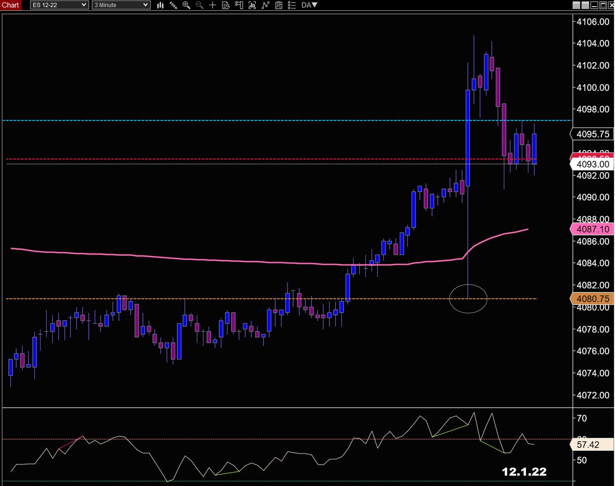 JTFutures's tweet photo. The HoPL level never ceases to amaze 

This was the bounce just after the jobless claims news announcement on the AM of 12/1/22 https://t.co/zqokMXDK0e