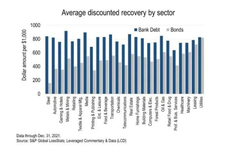 lcdnews's tweet image. LCD's full #leveragedloan and #highyield bond recovery analysis, detailing the value of seniority, the high concentration of riskier debt in Software, the good news/bad news re Retail, and much more: buff.ly/3GmekPj @Kakourisr