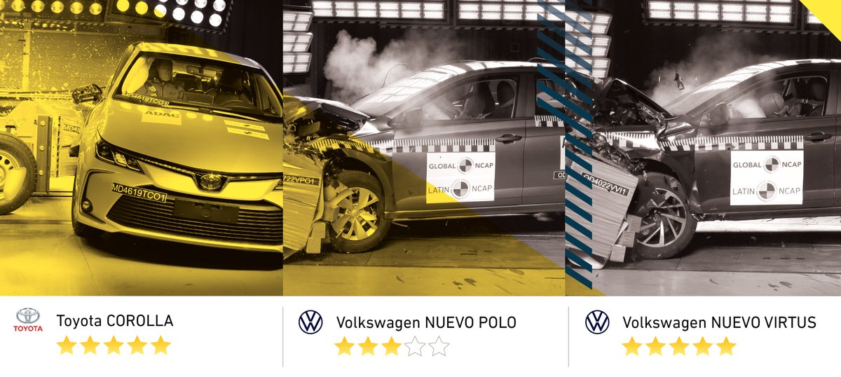 LatinNCAP's tweet photo. Nuevos resultados de #LatinNCAP:   
#Toyota regresa a las cinco estrellas y #Volkswagen suma modelos con tres y cinco estrellas 

📰Reporte completo: https://t.co/GQJW3r0exl

#VehículosMásSeguros https://t.co/seRXEyiraT