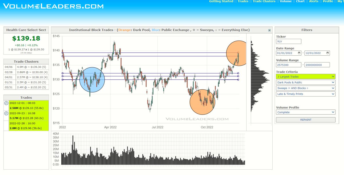 VolumeLeaders's tweet image. $XLV - A 2.5M share DP late print arrived this morning. 
 It ranks 25th largest overall and largest since Sept 23. 

Price is very near ATH struck in April.  Top holdings include $JNJ, $LLY, $PFE, $ABBV.

$XLV is one of 16 ETFs VL offers for free.

volumeleaders.com/Chart?StartDat…