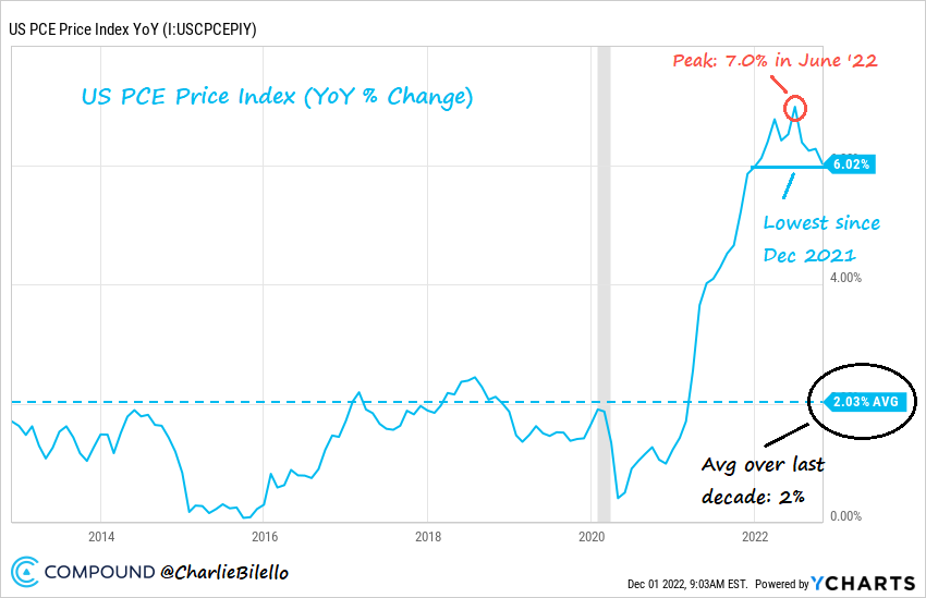 charliebilello's tweet photo. More evidence of a decline in the US Inflation Rate...

The PCE Price Index moved down to 6%, its lowest level since last December. Peak was 7% in June.

Charting via @ycharts https://t.co/9ga4ERwYM6