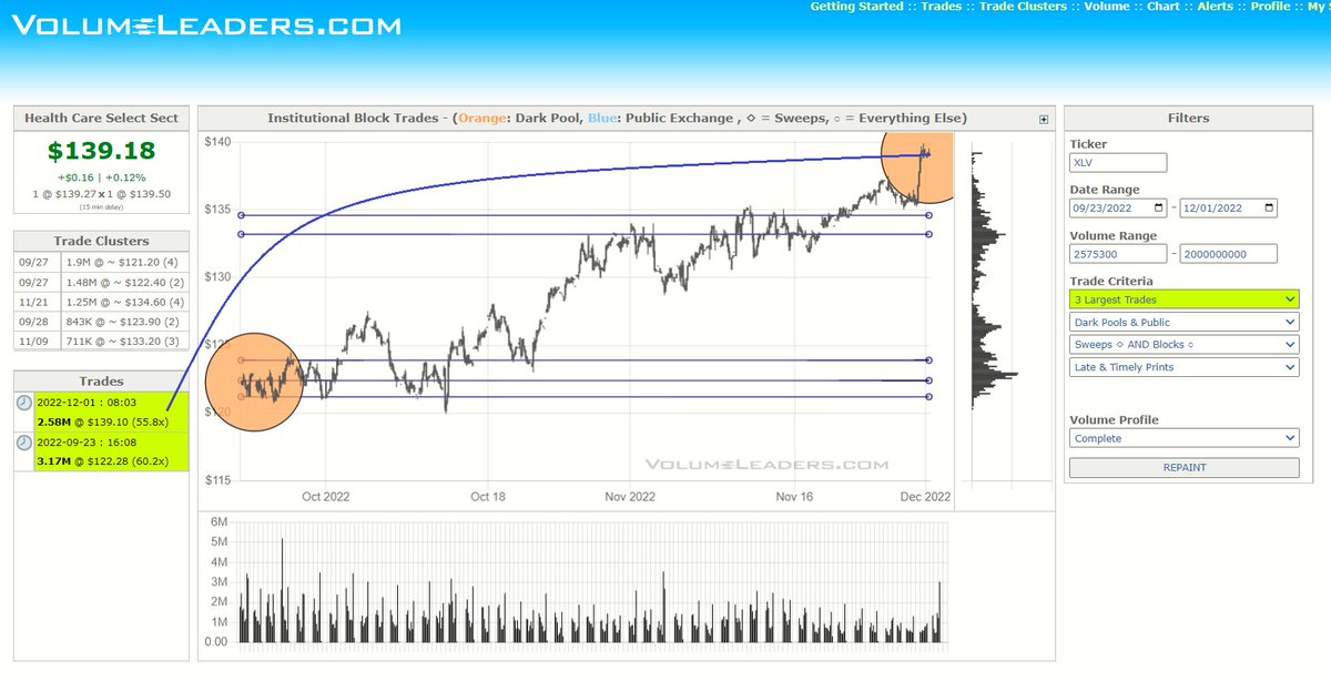 VolumeLeaders's tweet image. $XLV - A 2.5M share DP late print arrived this morning. 
 It ranks 25th largest overall and largest since Sept 23. 

Price is very near ATH struck in April.  Top holdings include $JNJ, $LLY, $PFE, $ABBV.

$XLV is one of 16 ETFs VL offers for free.

volumeleaders.com/Chart?StartDat…