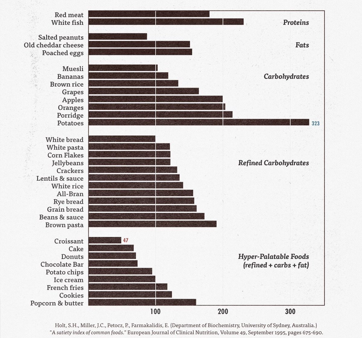 DanBertarelli's tweet photo. @ScottAdamsSays @docanarchy No, on the satiety index score potatoes score nearly the best https://t.co/Ph40kYJ7Qs
