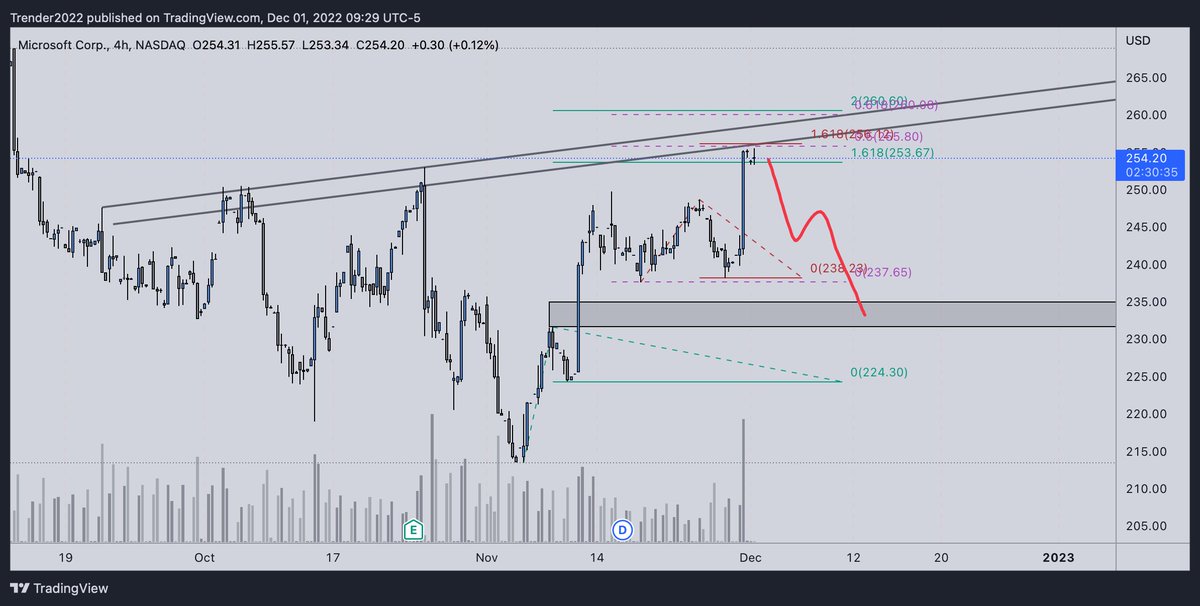 oakmoney22's tweet photo. $MSFT 4hr https://t.co/4kiCkdXocv