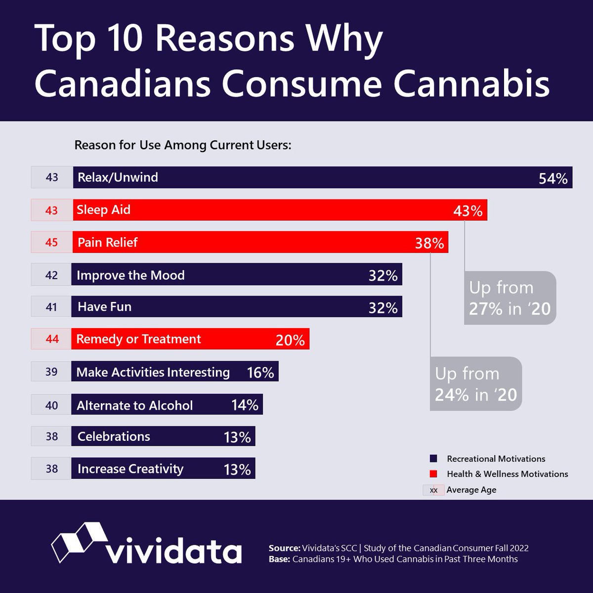 Looking for a sneak peak into why Canadians consume #cannabis? Health and wellness reasons - sleep aid and pain relief - are among the top three motivators and skew older among consumers. 

Dive deeper into #cannabisconsumers with our latest report: members.vividata.ca/shop/