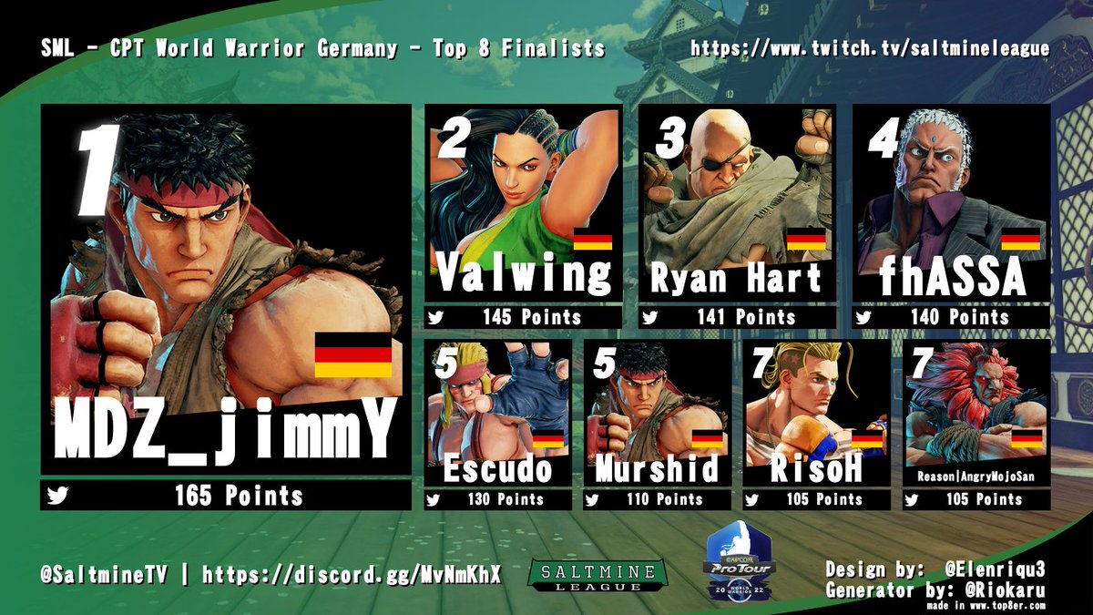 We have our Top 8 #SFVCE #CPTWW2022 #SML 🇩🇪"Germany"🇩🇪 Regional Finalists.
The winner goes to Capcom Cup!

<a href="/MDZ_jimmY/">Ali Abbas</a> | <a href="/Valwing_FGC/">Valwing</a> | <a href="/RyanJosephHart/">Ryan Hart</a> | <a href="/fhASSA_/">fhASSA</a> | <a href="/Escudo__/">EL Caesar</a> | <a href="/TheRisoH/">RisoH</a> | <a href="/AngryMojoSan/">RSN|AngryMojoSan</a> 

Saturday 17.12.2022 at 5pm (CET) | 4pm (GMT)!