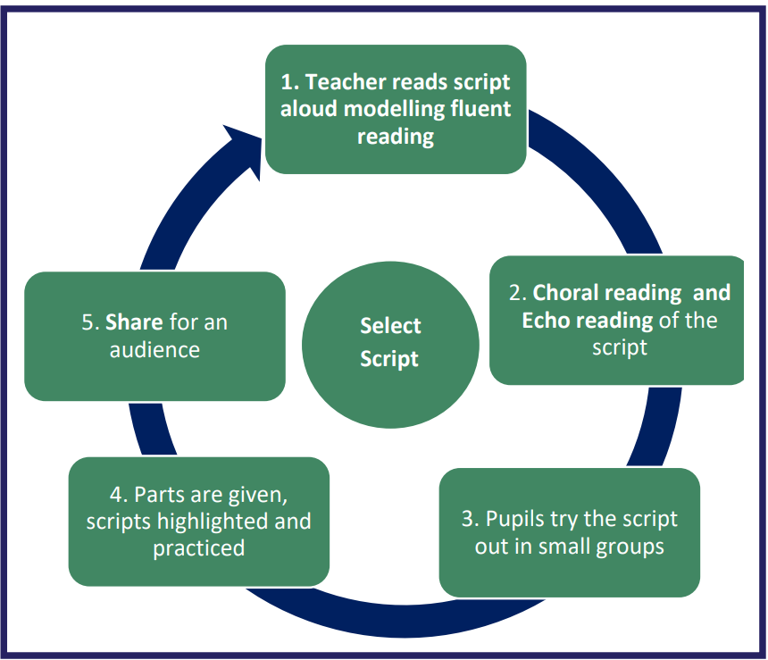 PDSTLiteracy's tweet photo. Ever wondered about Readers Theatre,🎭 and how to implement it in your class? Go to ebulletin 5 to find out more! https://t.co/IdxctLUCh0 #PDSTLiteracy #Fluency #Readerstheatre https://t.co/a1OoNjZreG