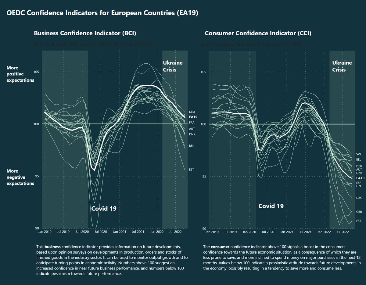 nieberding's tweet photo. EU Consumer vs. business confidence indicator: 
consumer see Ukraine crisis much more critical than Covid-19 - this tells us recent data from OECD (30th. of November 2022). 

Data were sourced from official OECD website and visualized w Power BI https://t.co/kQRqa8nQY7 https://t.co/SAGoAuVZNR