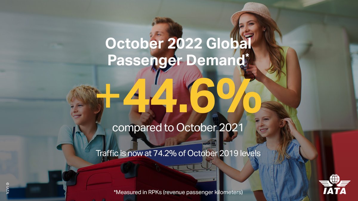 IATA's tweet image. The recovery of air travel continued in October 2022, a traditionally slower travel season in the Northern Hemisphere. 

➡️ Total traffic rose 44.6% compared to October 2021 
➡️ Global traffic reached 74.2% of October 2019 levels

Read full story 👉 bit.ly/3OOqLpj