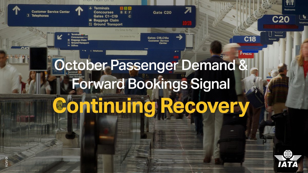 IATA's tweet image. The recovery of air travel continued in October 2022, a traditionally slower travel season in the Northern Hemisphere. 

➡️ Total traffic rose 44.6% compared to October 2021 
➡️ Global traffic reached 74.2% of October 2019 levels

Read full story 👉 bit.ly/3OOqLpj
