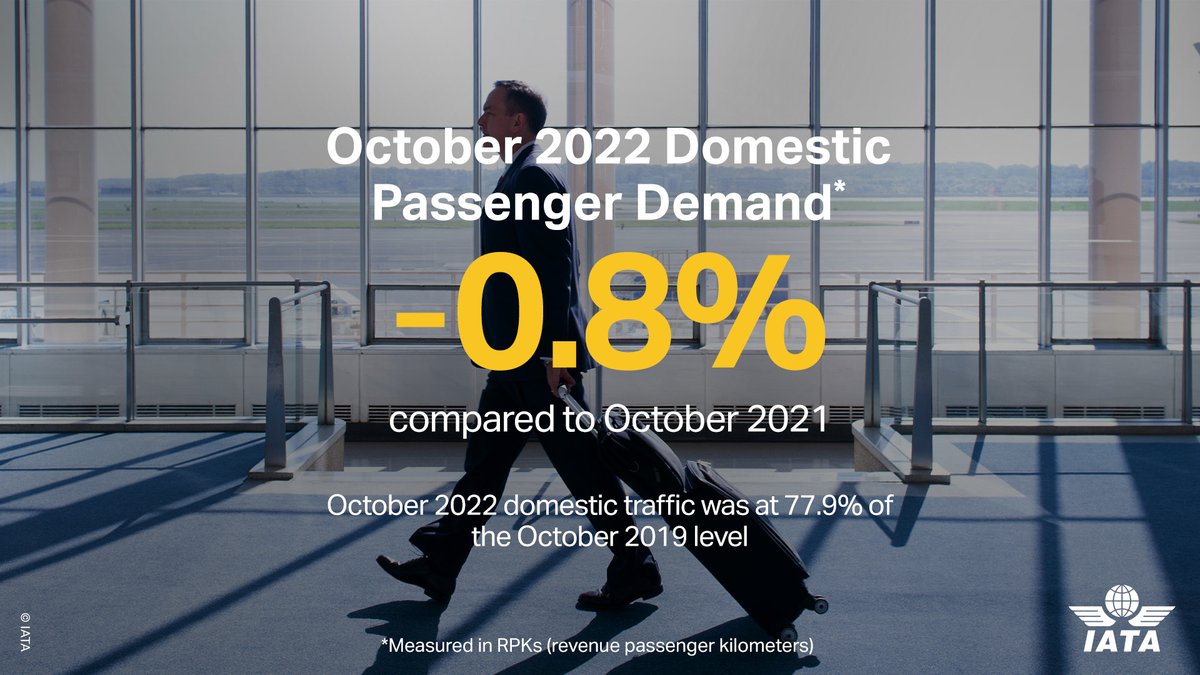 IATA's tweet image. The recovery of air travel continued in October 2022, a traditionally slower travel season in the Northern Hemisphere. 

➡️ Total traffic rose 44.6% compared to October 2021 
➡️ Global traffic reached 74.2% of October 2019 levels

Read full story 👉 bit.ly/3OOqLpj