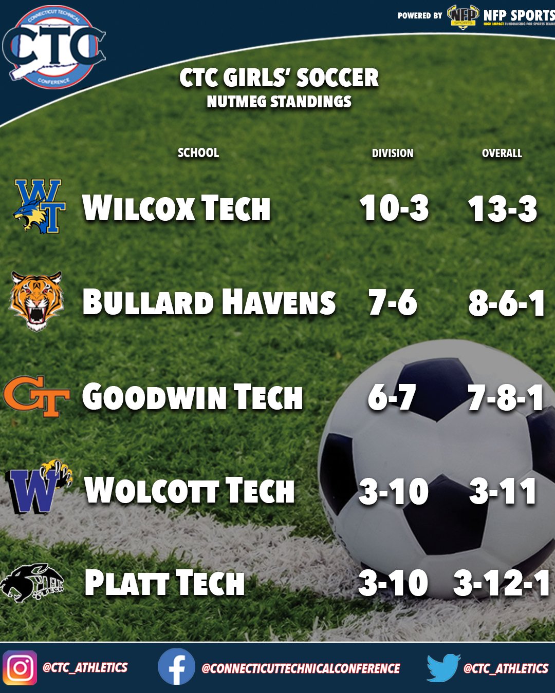 Ctgsoc Twitter Search Twitter