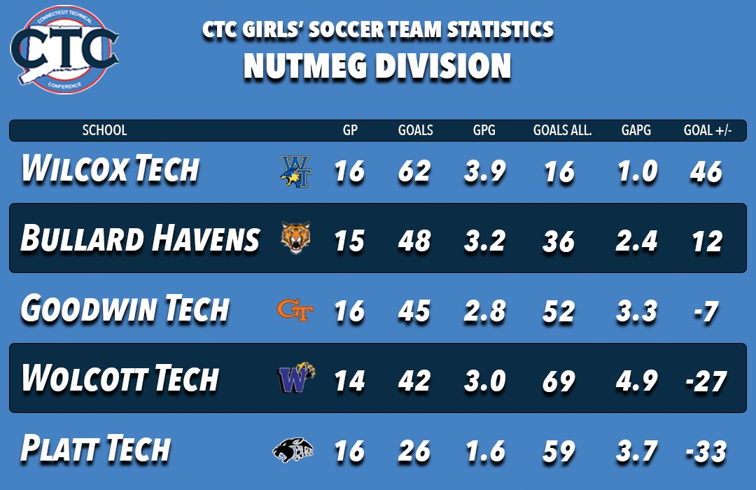 Ctc Athletics Ctc Athletics Twitter