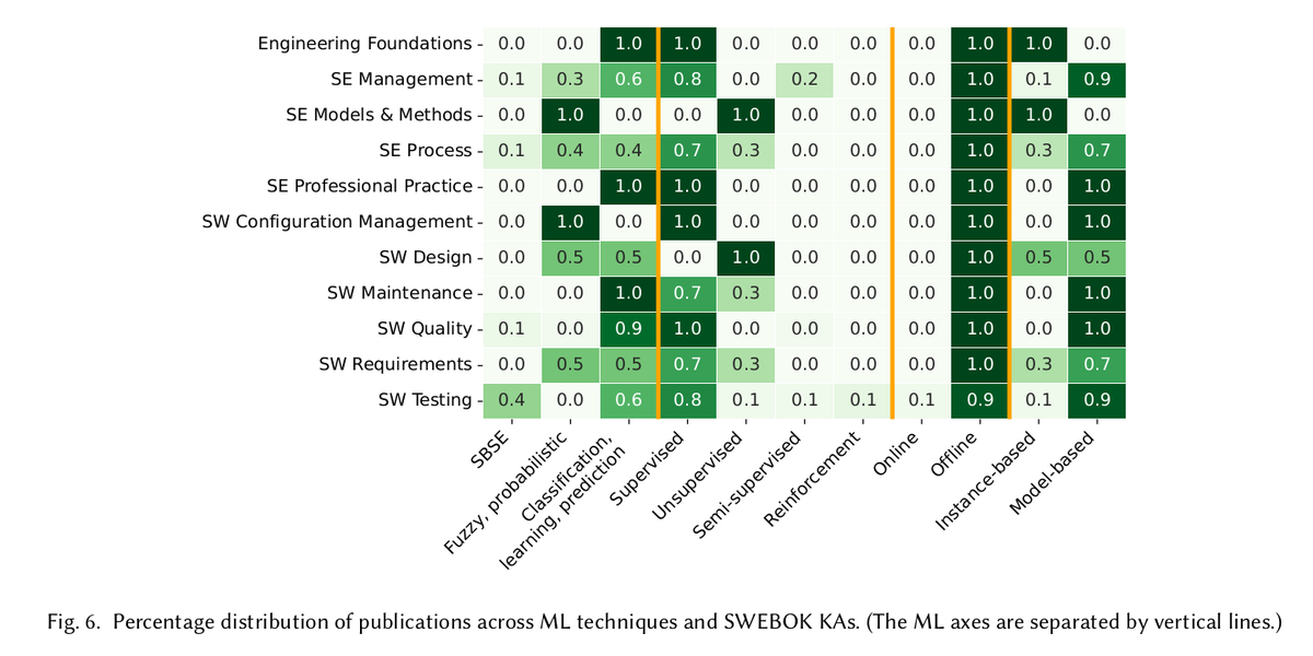 What is the overall impact and current state of the practice of Machine Learning in Software Engineering? This is what we looked into in a new tertiary study with @RafailaGalanop1 and <a href="/CoolSWEng/">Diomidis Spinellis</a>. Article just accepted in ACM Computing Surveys. doi.org/10.1145/3572905