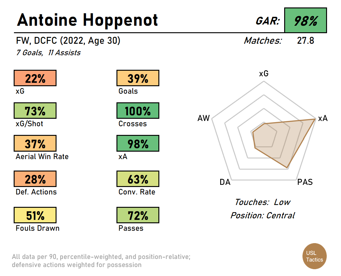 USLTactics's tweet image. Hartford has the spine of an elite offense with the addition of @AntoineHoppenot in the mix. Assuming Tab Ramos continues to use his offensive 4-1-2-3, Hoppenot will excel on the left side with service from Danny Barrera while working off Prince Saydee&apos;s pace and Andre Lewis&apos;...