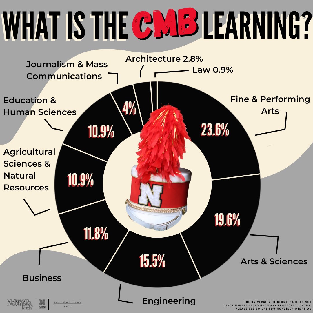 UNLBands's tweet photo. The Cornhusker Marching Band is an academically accomplished and diverse organization. It currently has a median GPA over 3.5 with 25 students carrying a 4.0. https://t.co/JIs0j2LI9x