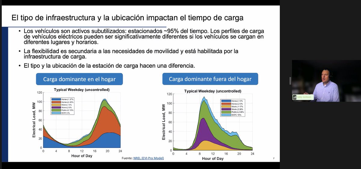 Caley Jonhson de <a href="/NREL_MechTherm/">NREL MTES</a> menciona que el aumento de la demanda eléctrica por la  #electromovilidad puede plantear desafíos para la infraestructura de la red, por lo que la planificación y el manejo de carga debe realizarse en paralelo 🚛⚡️🔋