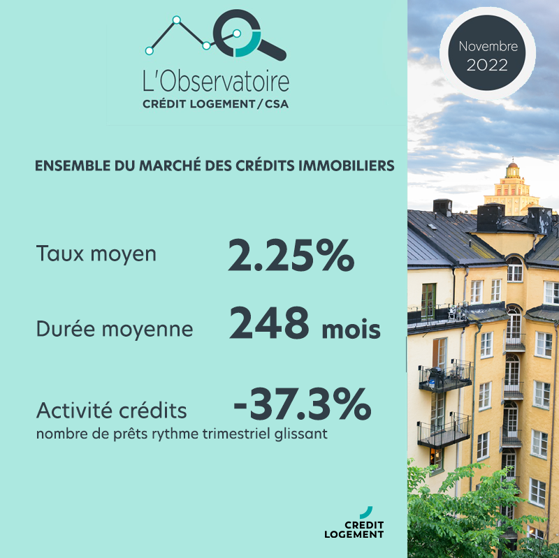 CreditLogement's tweet photo. #observatoire #creditlogement / CSA
#novembre #2022
Les chiffres clefs du marché des #creditimmobilier sont parus ! Retrouvez les sur https://t.co/vZGjOWQZ8p
#data #marcheimmobilier #immobilier #observatory #realestateloan #realestate #financialmarket #analysis #marketanalysis https://t.co/o2dTFnN9Nx