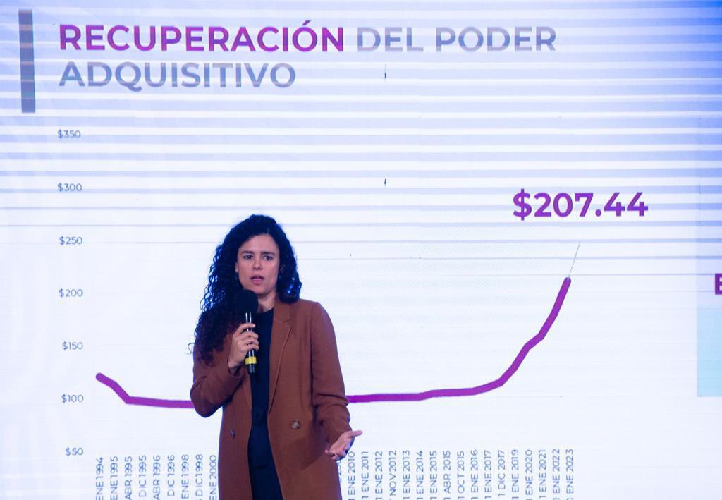 Ya es un hecho! 

Hoy anunciamos en la mañanera que, por consenso con empresarios y trabajadores, el #SalarioMínimo tendrá un nuevo incremento histórico de 20% a partir de 2023.