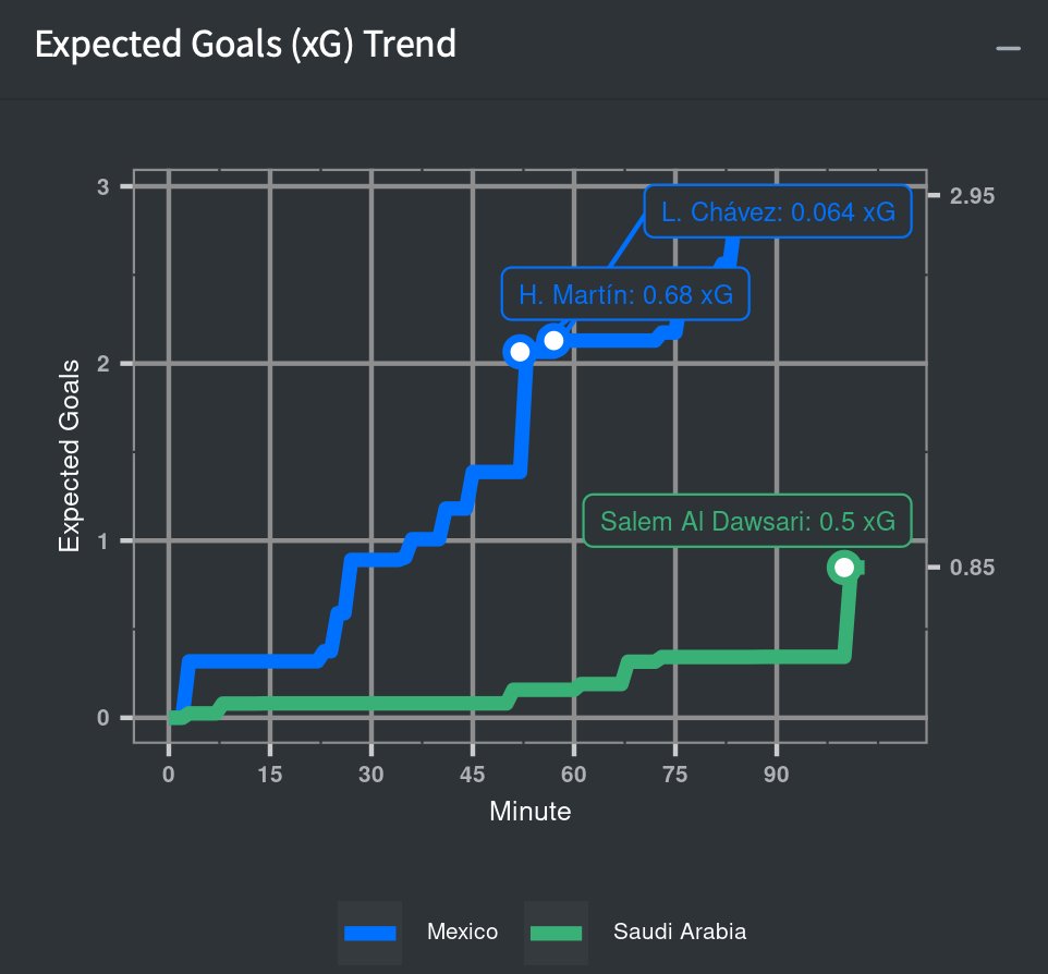 1teamanalytics's tweet photo. El Tri will be thinking about missed opportunities in that first half until 2026. #mexvsKSA #WorldCup2022 https://t.co/Pypy7w7tn5