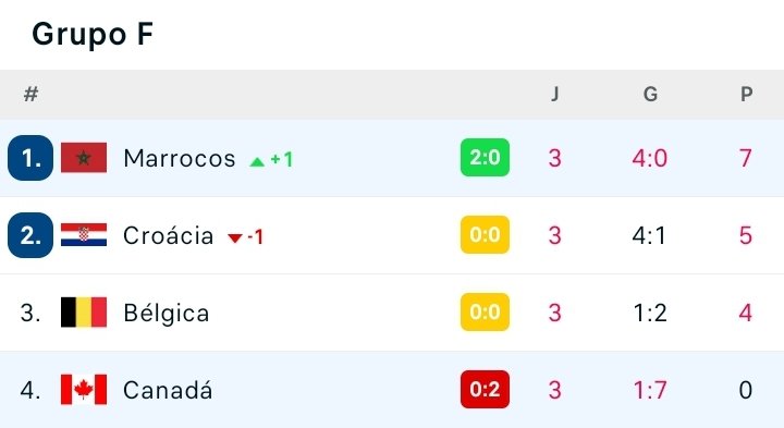 olhaoqueelefezz's tweet photo. Futebol em estado puro

Marrocos em 1° em um grupo com Croácia e Bélgica 

QUEM NÃO GOSTA DE FUTEBOL É MALUCO 😜 https://t.co/FgPyrOJ3c4