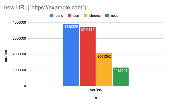 Bar chart of ops/sec for new URL across runtimes