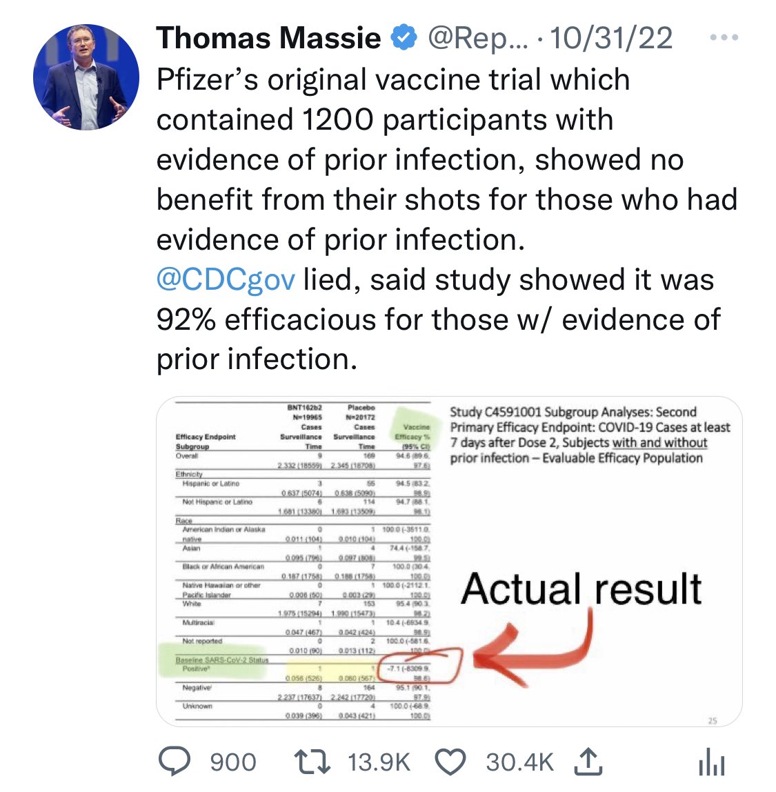 RepThomasMassie's tweet image. Wonder how fact checks work for Republicans?

One week before election, @ReutersFacts gave me 6 hours to respond to their initiation of a fact check of my tweet calling out @CDCgov.

I immediately provided proof.

After Reuters found I was CORRECT, they decided NOT to fact check!