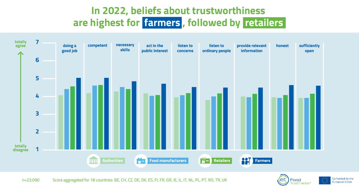 SciFoodHealth's tweet photo. What are Europeans' beliefs regarding the trustworthiness of farmers, authorities, manufacturers & retailers? 🤷♀️
In 2022, @EITFood’s #TrustTracker has measured exactly this on 23,090 consumers!
Check out the graph to see the results & read more here 👉 https://t.co/aYP488zJG0 https://t.co/E3HCHFbuIG
