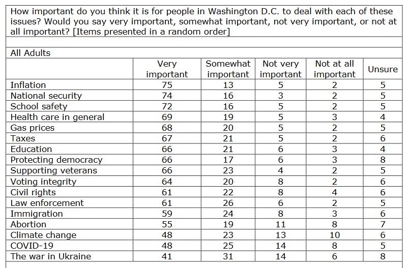 HPUSurveyCenter's tweet photo. More from #hpupoll post-election North Carolina politics. Here (attached) is the all adults table from the issue importance section of our memo (see page 6): https://t.co/Kw03lrLkS8 Shows importance NC is placing on issues that Washington DC should be addressing... #ncpol. https://t.co/xZcs4PI5eK
