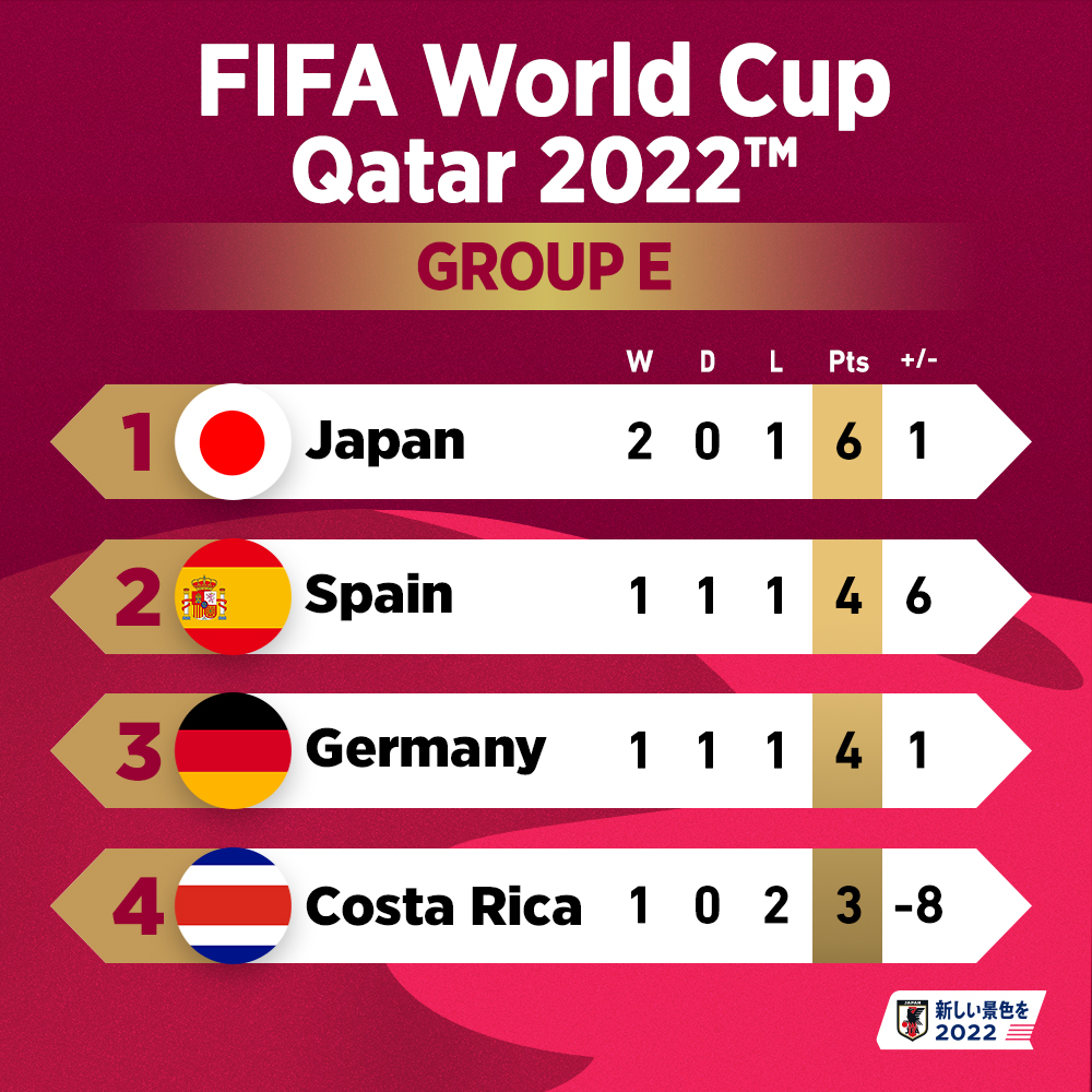 サッカー日本代表 🇯🇵 on Twitter "𝗙𝗜𝗙𝗔 𝗪𝗼𝗿𝗹𝗱 𝗖𝘂𝗽 𝗤𝗮𝘁𝗮𝗿 𝟮𝟬𝟮𝟮™🏆 𝗚𝗥𝗢𝗨𝗣 𝗘 順位表📝（第3節終了