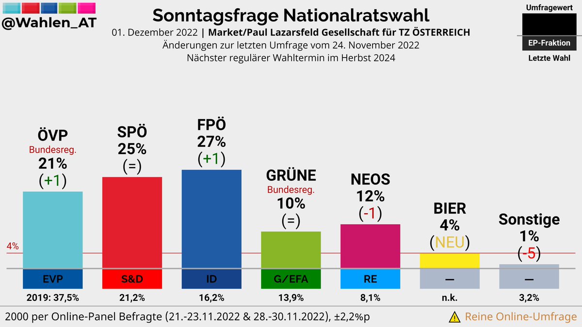 NATIONALRATSWAHL | Sonntagsfrage Market/Paul Lazarsfeld Gesellschaft/TZ ÖSTERREICH

FPÖ: 27% (+1)
SPÖ: 25%
ÖVP: 21% (+1)
NEOS: 12% (-1)
GRÜNE: 10%
BIER: 4% (NEU)
Sonstige: 1% (-5)

Änderungen zur letzten Umfrage vom 24. November 2022

Verlauf: whln.eu/UmfragenOester…
#nrw #NRWahl
