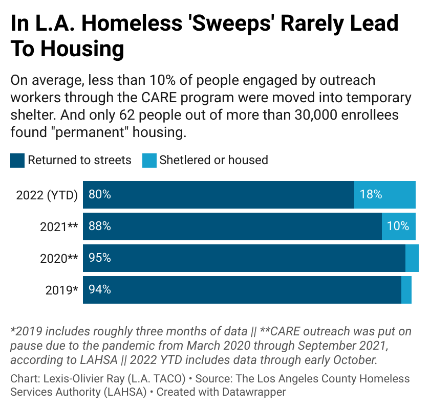 ahouse4all's tweet photo. The data that has just come in shows that LA homeless sweeps are an abismal failure. They have harassed + thrown away the belongings of 30,000 people and only housed 62. They have more than a 90% fail rate at a price tag of 30 million dollars.
https://t.co/oSKsbJvTul https://t.co/j1IOFe8qFi