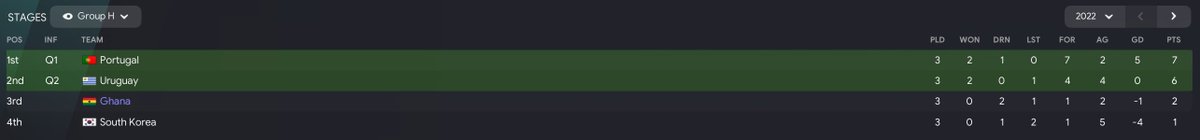 World Cup break sees us bossing the league. However, we stacked it at the WC with Ghana. Just not quite enough quality in the final third. We lead Portugal until the 90th minute in the last game. Heartbreaker.