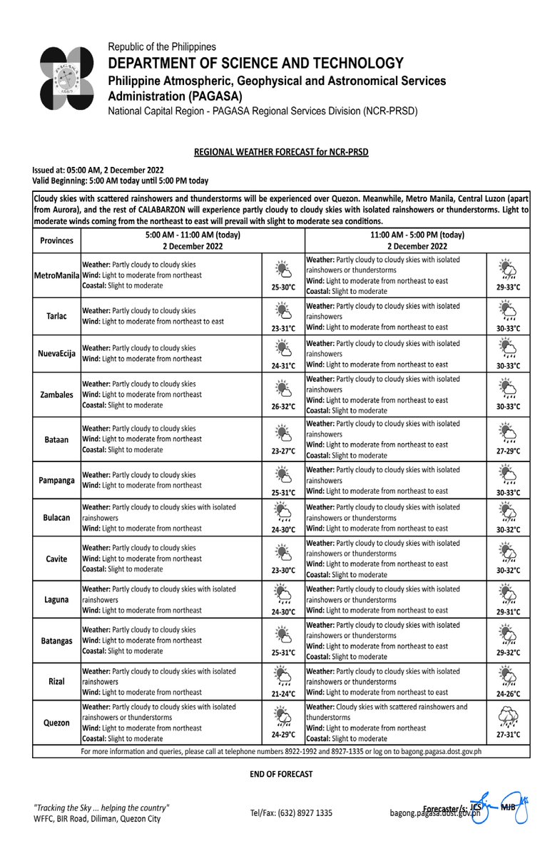 dost_pagasa's tweet photo. REGIONAL WEATHER FORECAST for #NCR_PRSD
Issued at: 5:00 AM, 02 December 2022
Valid Beginning: 5:00 AM - 5:00 PM today

https://t.co/ybJTTF5X0f https://t.co/nwgZY4ZArs