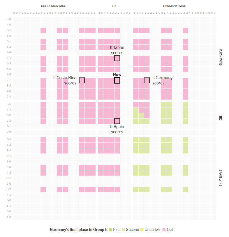 jmcdoeswell's tweet photo. Super cool that NYT's "can Germany advance" visualization is updating in real time https://t.co/OkdFRmoJq4