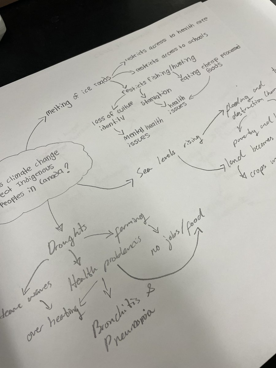 Reflecting on the wrongdoings of colonization and climate change. <a href="/STEM_Saunders/">STEMatSaunders</a> brainstormed how some UN SDGs are still not being fulfilled for Indigenous groups in Canada and how global warming can have an amplified effect on these existing inequities.