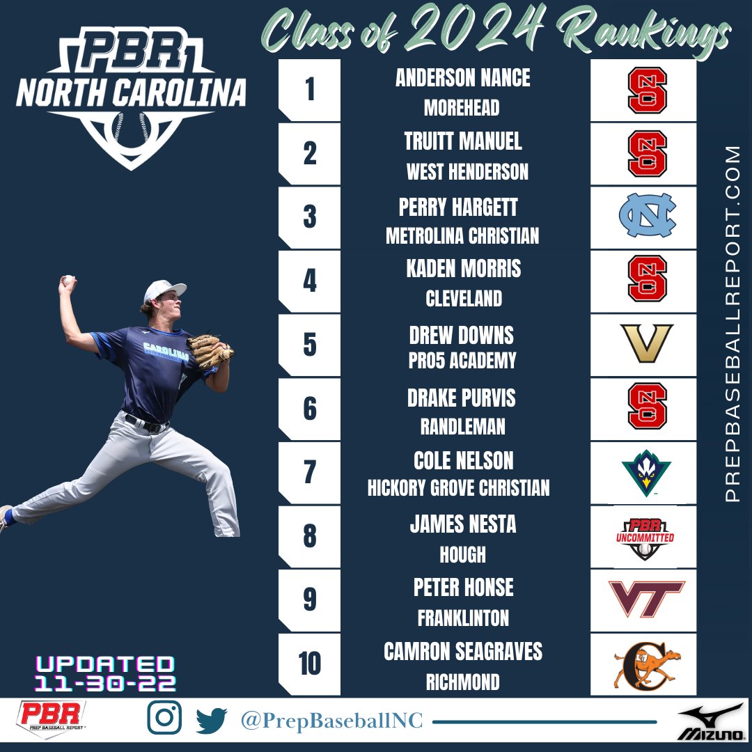 North Carolina 2024 Class

Rankings Update

prepbaseballreport.com/news/NC/North-…