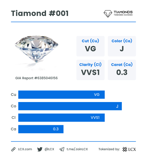 GreatMoonshot's tweet photo. π A #Tiamond represents legal ownership rights to #diamonds in the real world. Each #NFT asset has a 1:1 backing to a physical and completely certified #diamond.
π LCX Certified
&
π GIA Certified https://t.co/IAZNTHaDRm