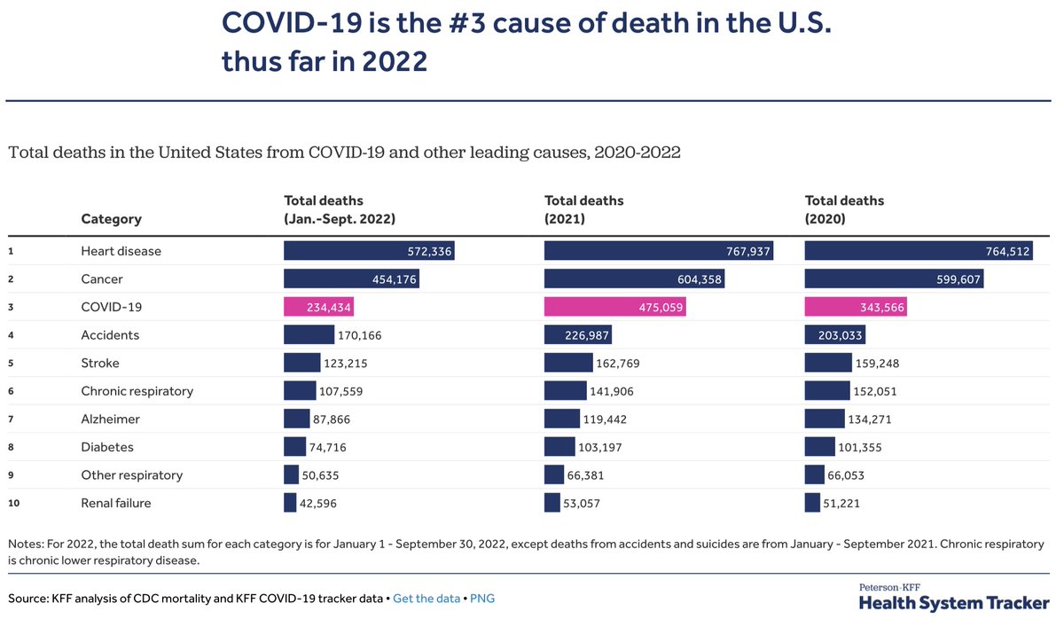 Salud America! (@saludamerica) on Twitter photo COVID-19 is on track to be the third-leading cause of death in the U.S. for the 3rd year in a row.
Rates among Latinos are still bad.
More: salud.to/coronarates
H/T: <a href="/kdurquiza/">Kristin Urquiza @kdurquiza.bsky.social</a> COVID-19 is on track to be the third-leading cause of death in the U.S. for the 3rd year in a row.
Rates among Latinos are still bad.
More: salud.to/coronarates
H/T: <a href="/kdurquiza/">Kristin Urquiza @kdurquiza.bsky.social</a>