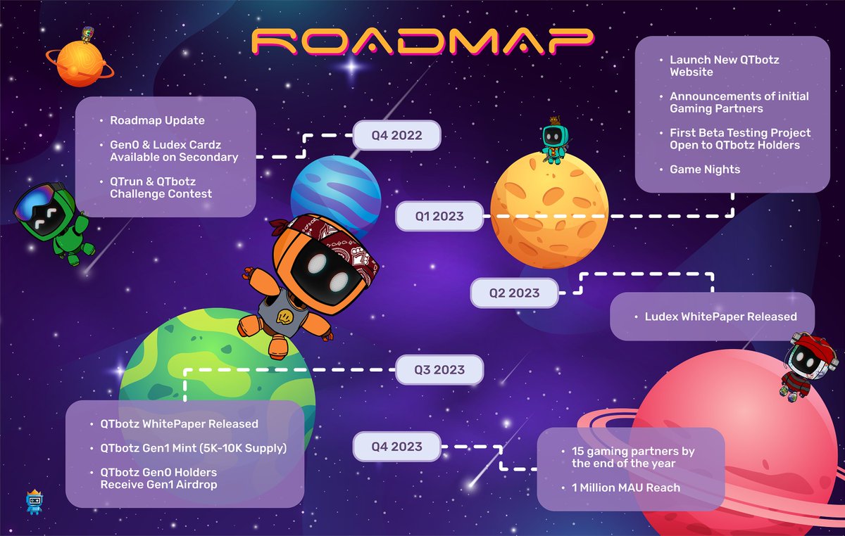 QT_botz's tweet photo. Updated roadmap dropped in the Discord ✅
NFT's listed on Secondary ✅
New art for Gen1 Collection ✅
QTbotz are locked in and ready for 2023!
#BeepBoopBuild Let's Go! https://t.co/GfzWb3jmnp